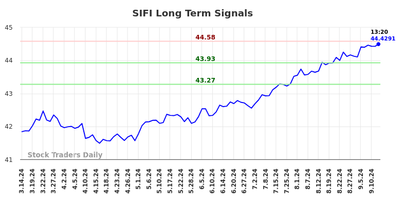 SIFI Long Term Analysis for September 16 2024