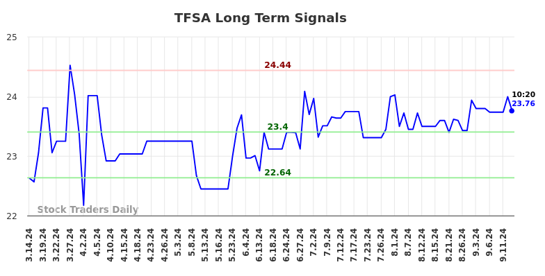 TFSA Long Term Analysis for September 16 2024