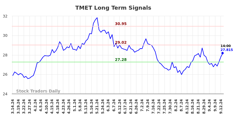 TMET Long Term Analysis for September 16 2024