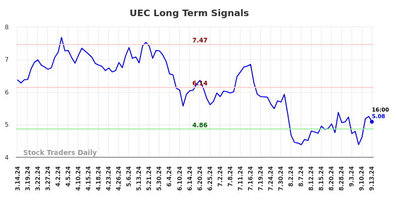 UEC Long Term Analysis for September 16 2024