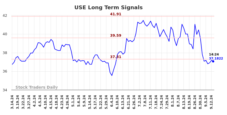 USE Long Term Analysis for September 16 2024