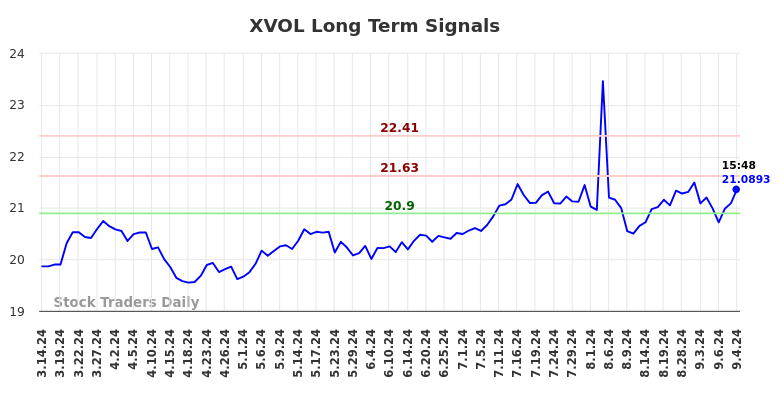 XVOL Long Term Analysis for September 16 2024