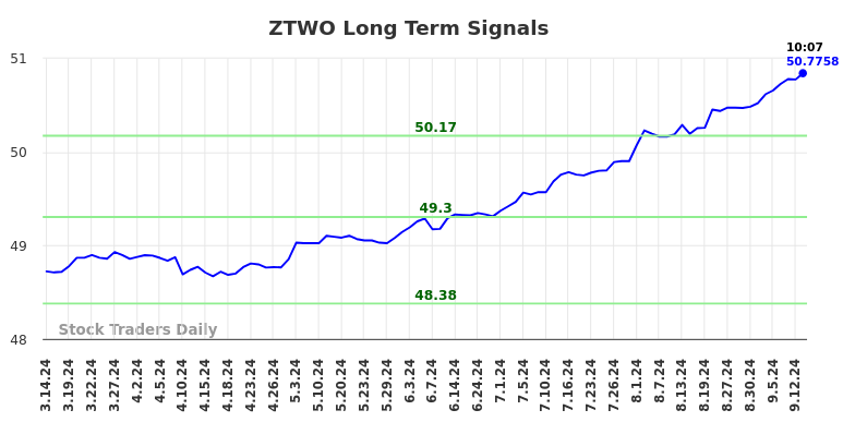 ZTWO Long Term Analysis for September 16 2024 ZTWO Long Term Analysis for September 16 2024