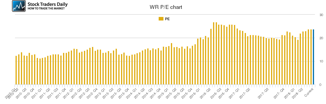WR PE chart