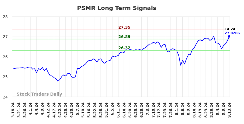 PSMR Long Term Analysis for September 16 2024