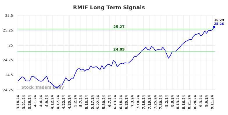 RMIF Long Term Analysis for September 16 2024