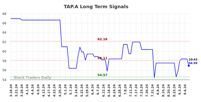 TAP.A Long Term Analysis for September 16 2024