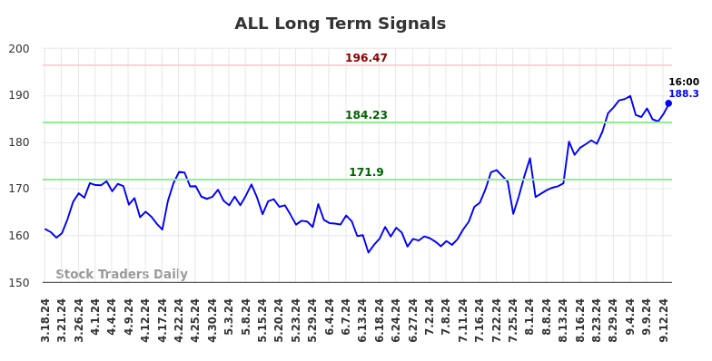 ALL Long Term Analysis for September 16 2024