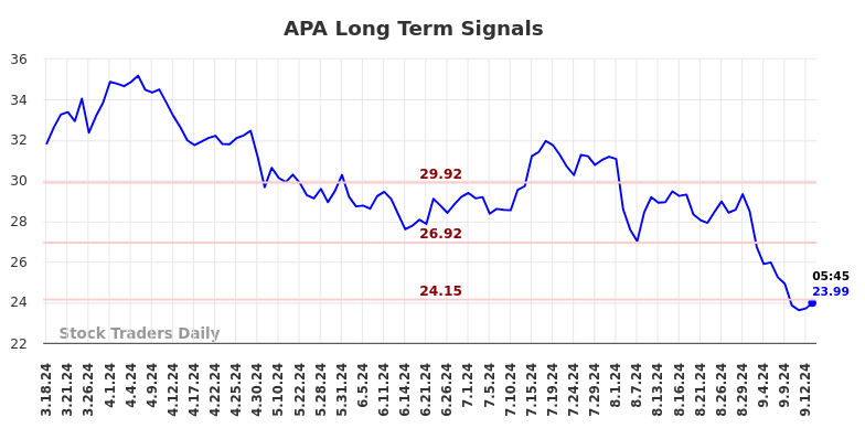 APA Long Term Analysis for September 16 2024