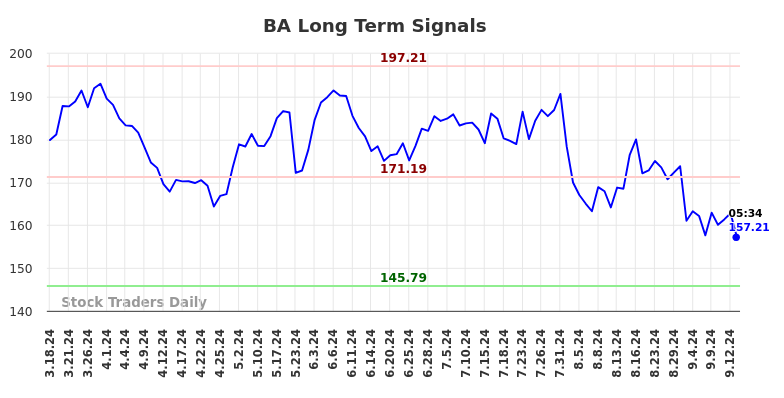 BA Long Term Analysis for September 16 2024