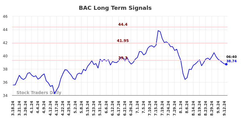 BAC Long Term Analysis for September 16 2024