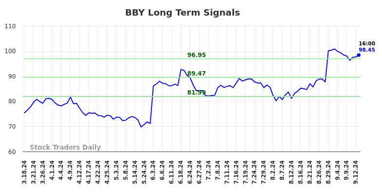 BBY Long Term Analysis for September 16 2024