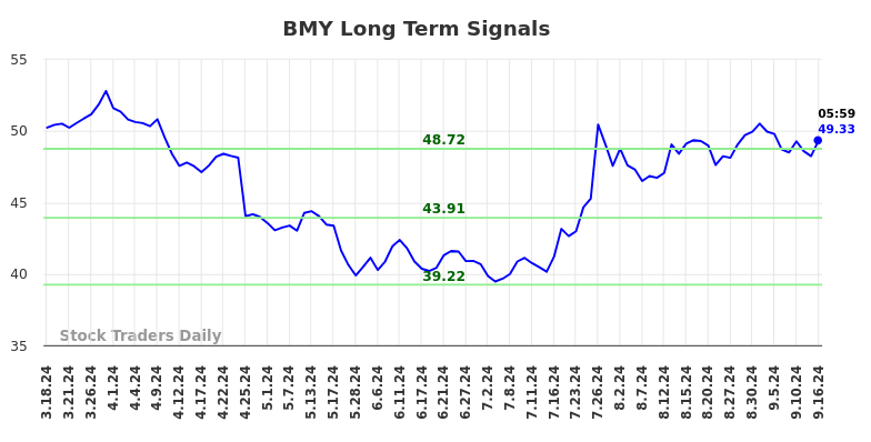 BMY Long Term Analysis for September 16 2024