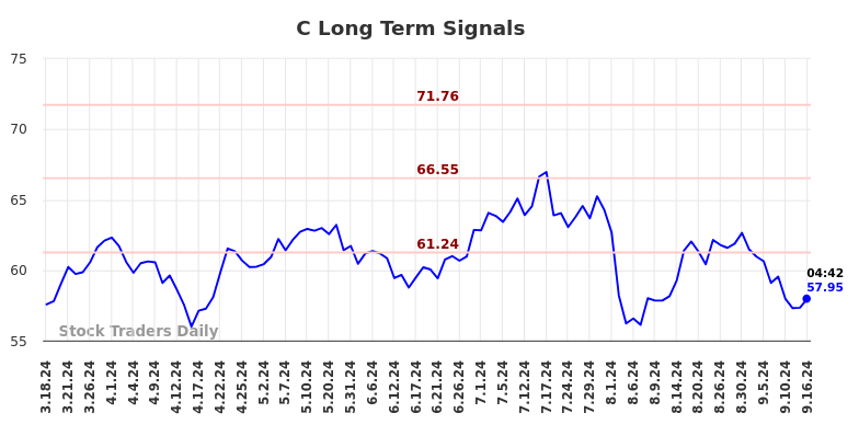 C Long Term Analysis for September 16 2024