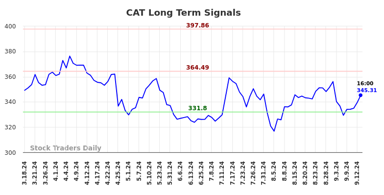 CAT Long Term Analysis for September 16 2024