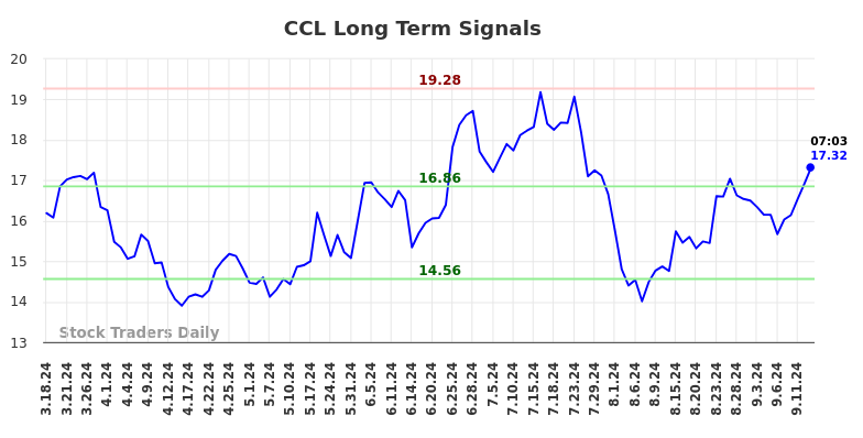 CCL Long Term Analysis for September 16 2024