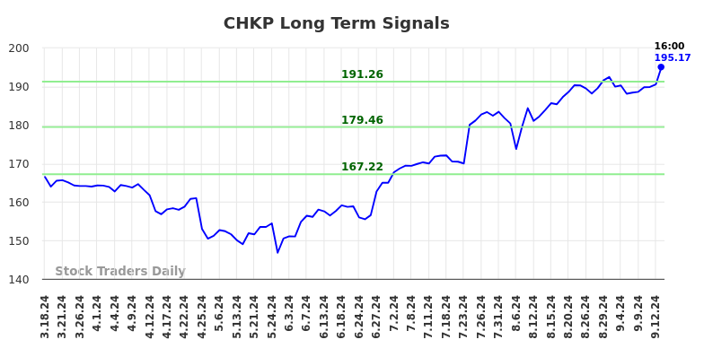 CHKP Long Term Analysis for September 16 2024