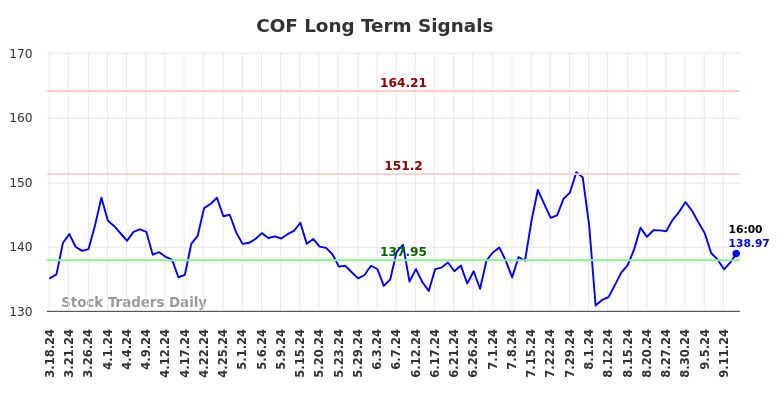 COF Long Term Analysis for September 16 2024