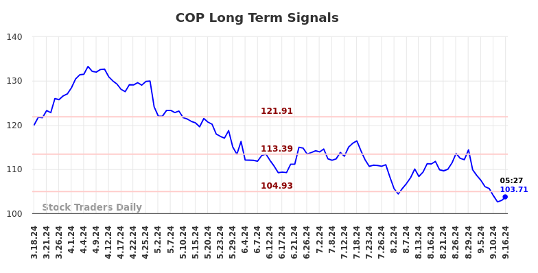 COP Long Term Analysis for September 16 2024