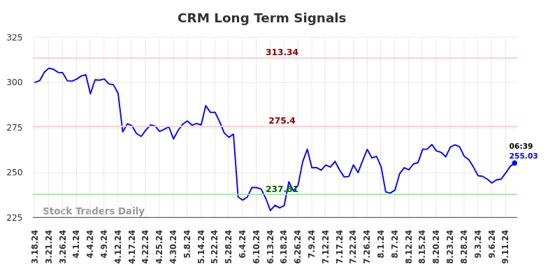 CRM Long Term Analysis for September 16 2024