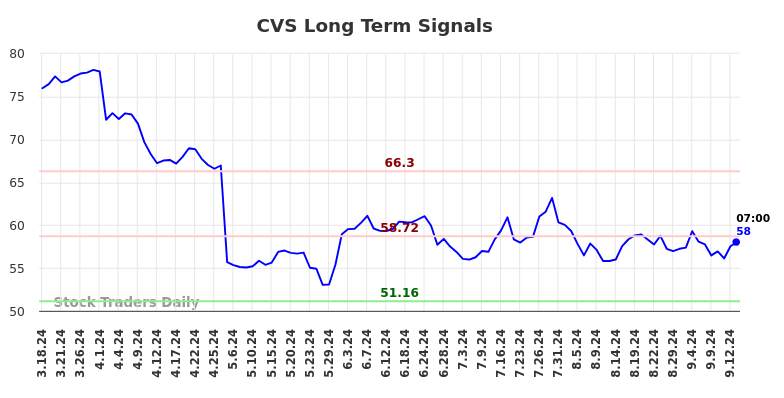 CVS Long Term Analysis for September 16 2024