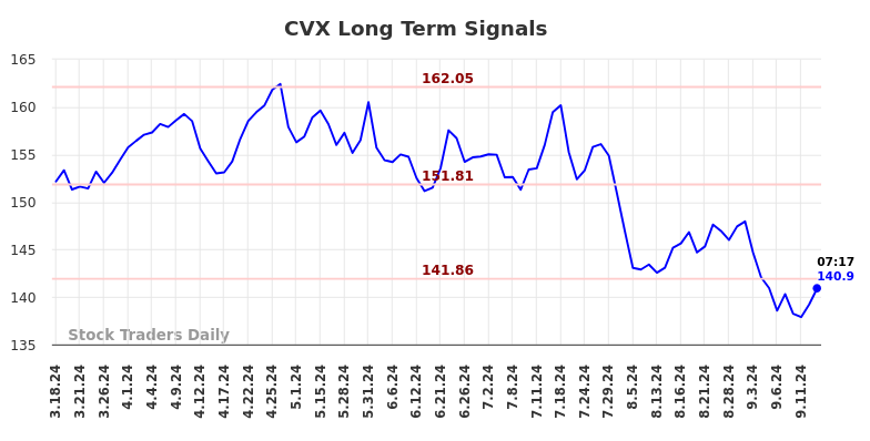 CVX Long Term Analysis for September 16 2024