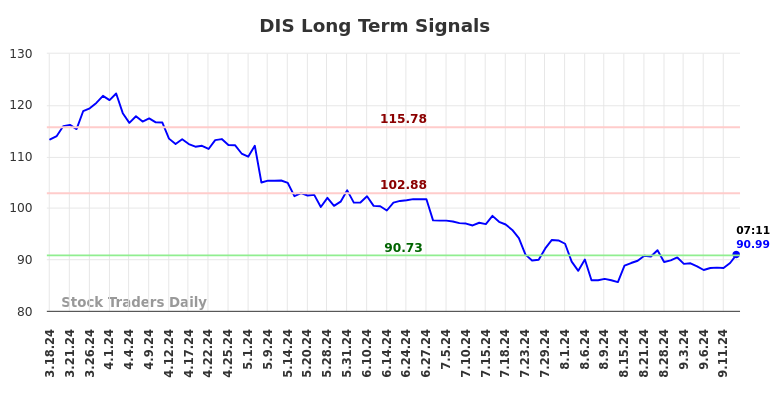 DIS Long Term Analysis for September 16 2024