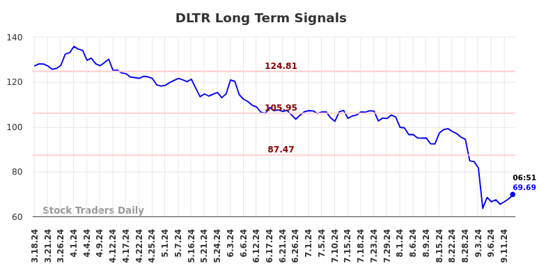 DLTR Long Term Analysis for September 16 2024