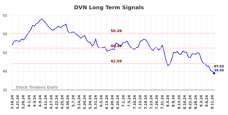 DVN Long Term Analysis for September 16 2024