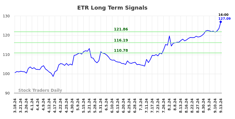 ETR Long Term Analysis for September 16 2024