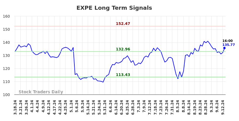 EXPE Long Term Analysis for September 16 2024