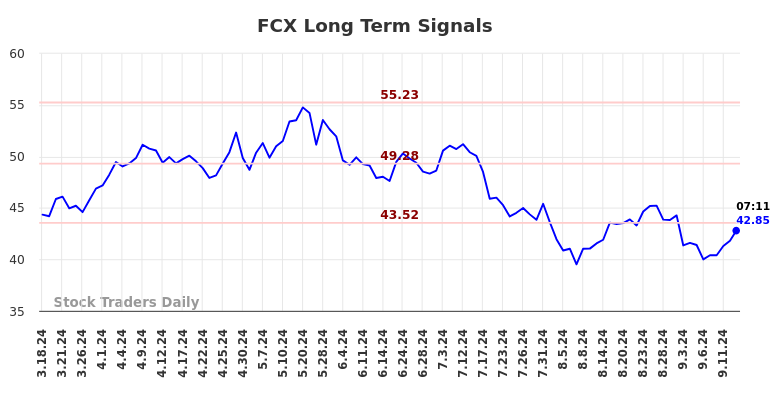 FCX Long Term Analysis for September 16 2024