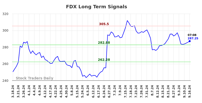 FDX Long Term Analysis for September 16 2024