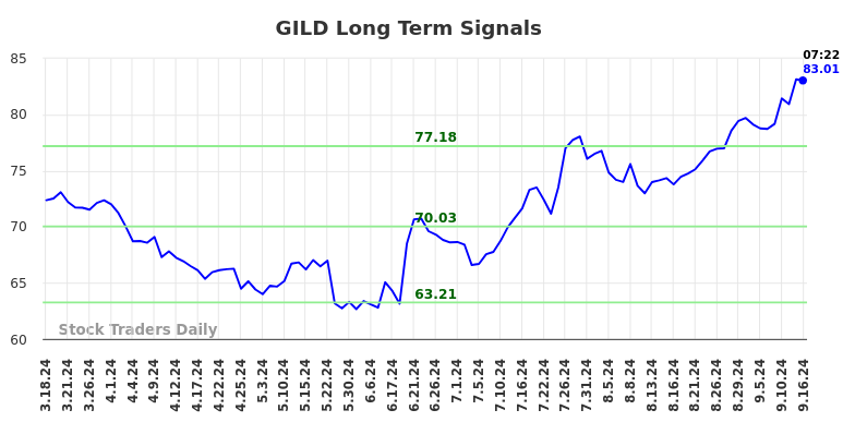 GILD Long Term Analysis for September 16 2024