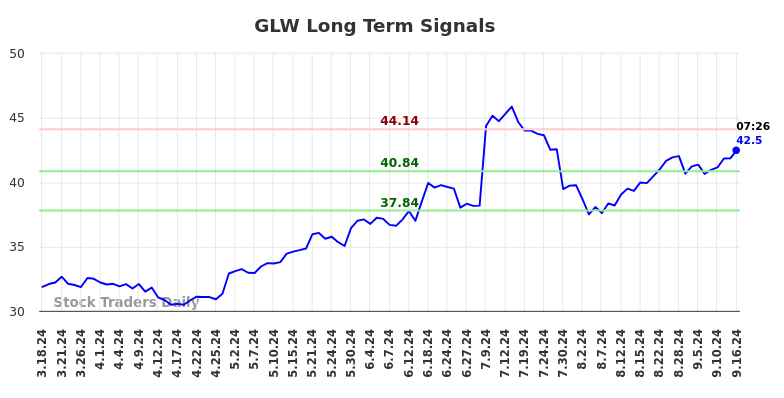 GLW Long Term Analysis for September 16 2024