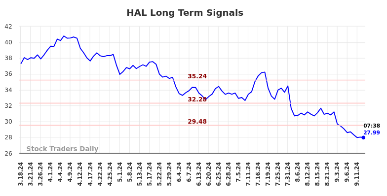 HAL Long Term Analysis for September 16 2024