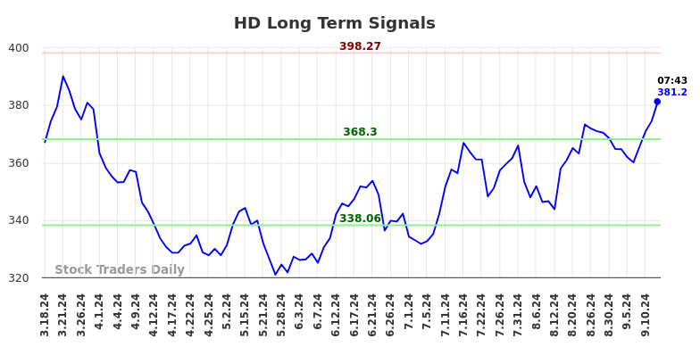 HD Long Term Analysis for September 16 2024