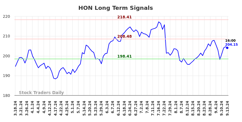 HON Long Term Analysis for September 16 2024