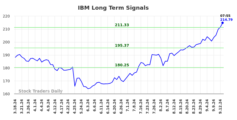 IBM Long Term Analysis for September 16 2024