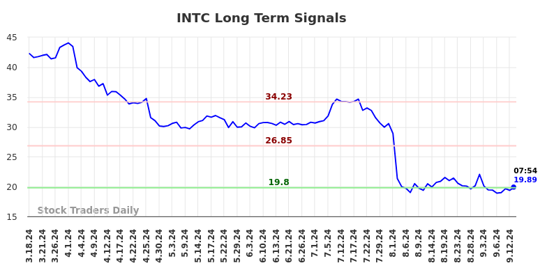 (INTC) Investment Report