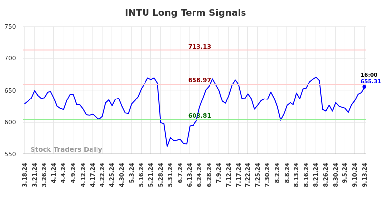 INTU Long Term Analysis for September 16 2024