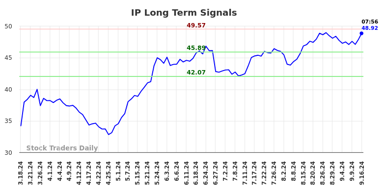 IP Long Term Analysis for September 16 2024