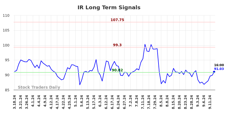 IR Long Term Analysis for September 16 2024