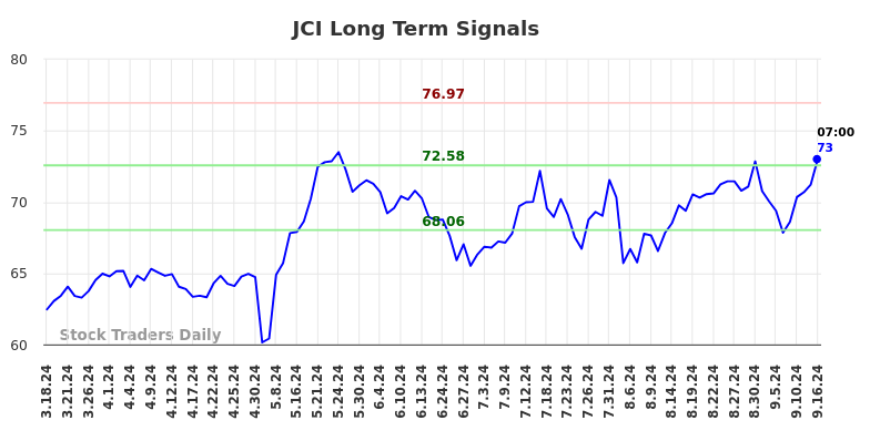 JCI Long Term Analysis for September 16 2024