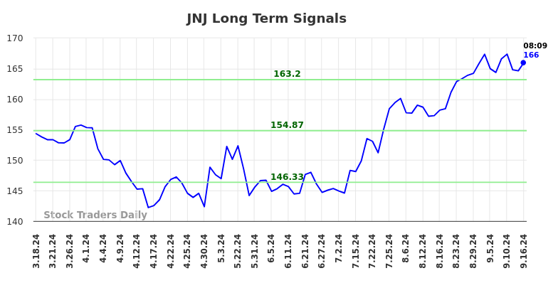 JNJ Long Term Analysis for September 16 2024