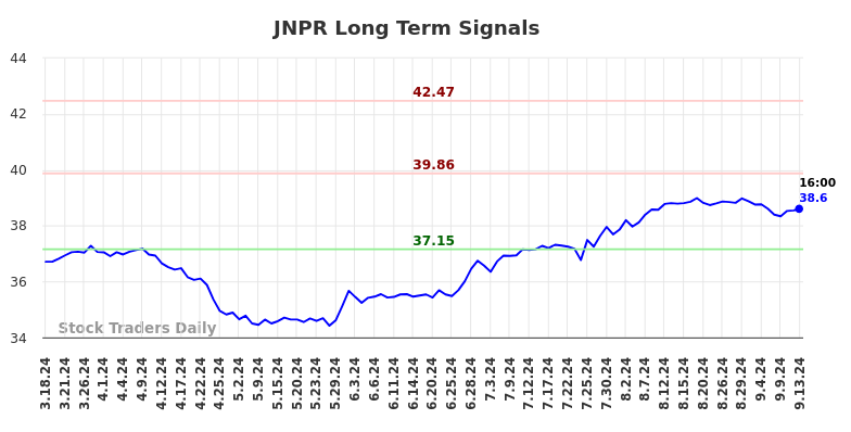 JNPR Long Term Analysis for September 16 2024