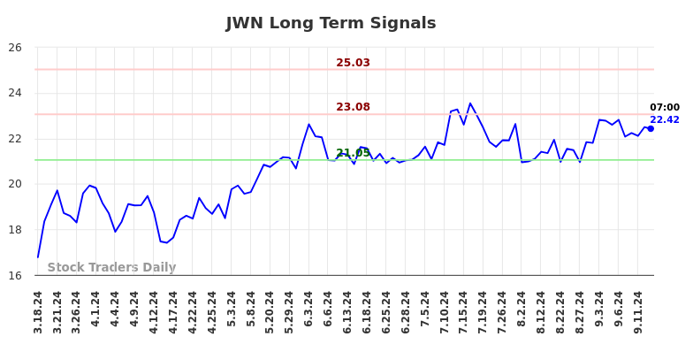 JWN Long Term Analysis for September 16 2024