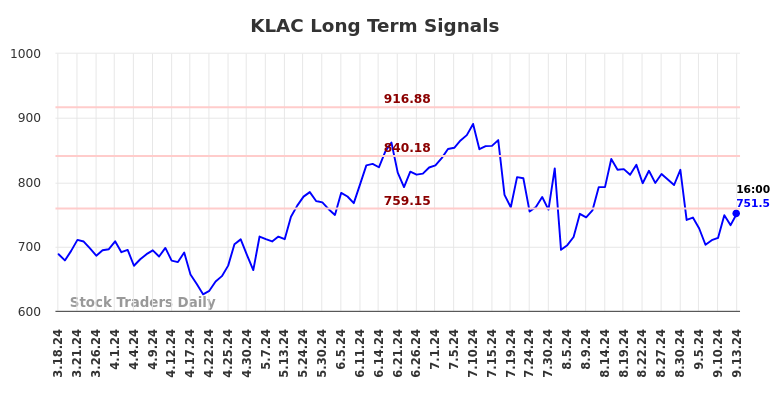 KLAC Long Term Analysis for September 16 2024