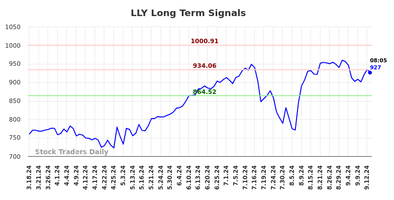 LLY Long Term Analysis for September 16 2024