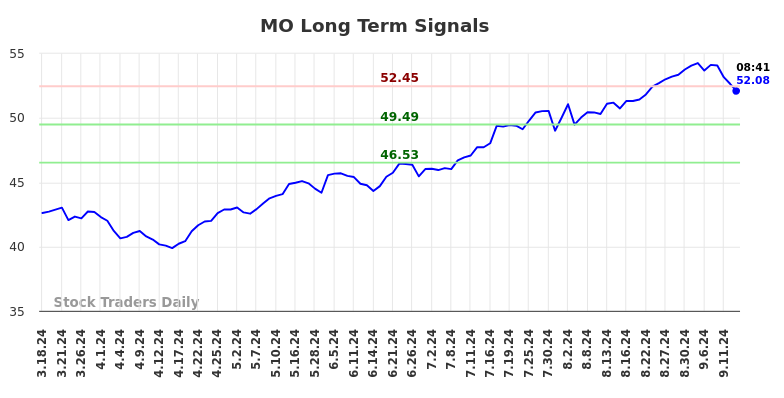 MO Long Term Analysis for September 16 2024